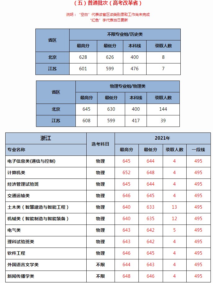 北京交通大學(xué)2021年各省各批次錄取分?jǐn)?shù)線(xiàn)