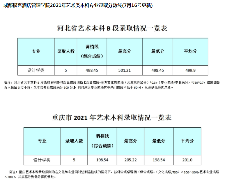 成都銀杏酒店管理學(xué)院2021年藝術(shù)類本科專業(yè)錄取分數(shù)線