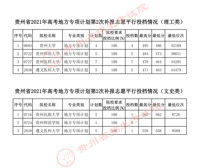 2021貴州地方專項計劃第二次補報志愿平行投檔分數(shù)線