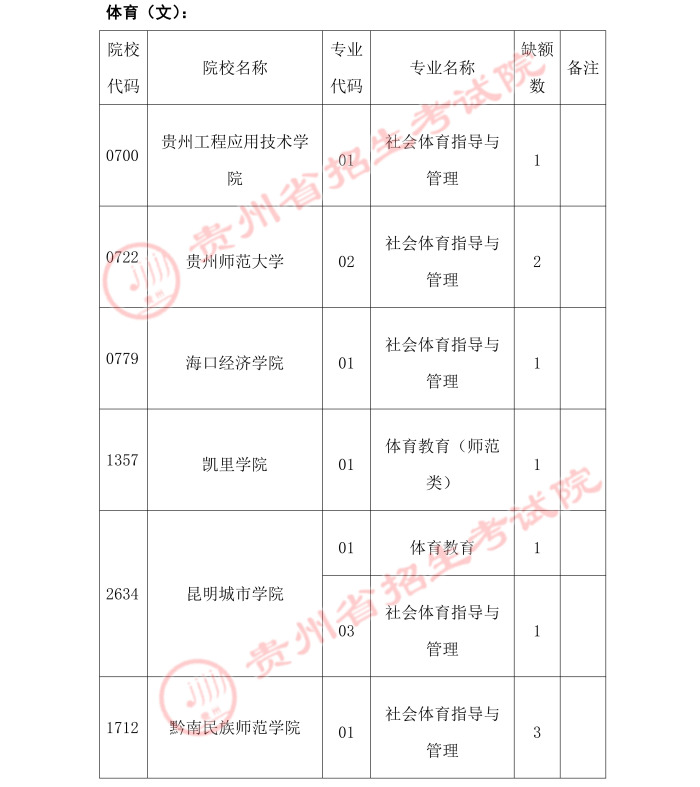 2021貴州高考體育類二本第二次補(bǔ)報志愿時間安排