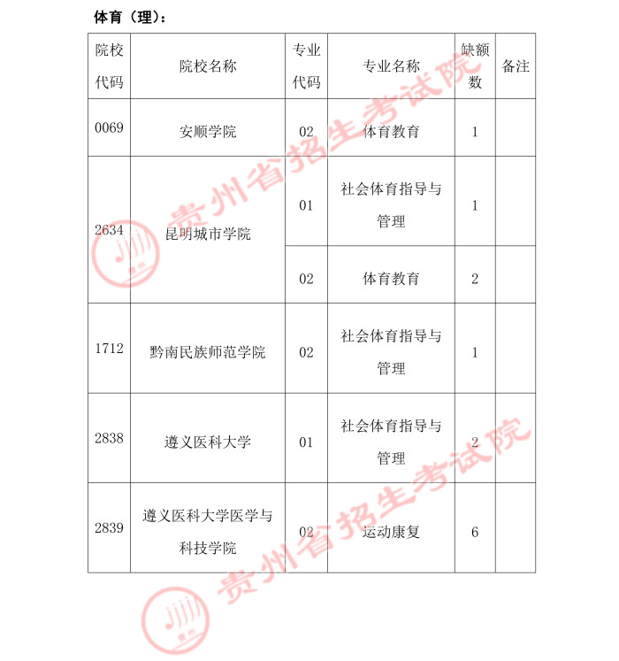 2021貴州高考體育類二本第二次補報志愿計劃