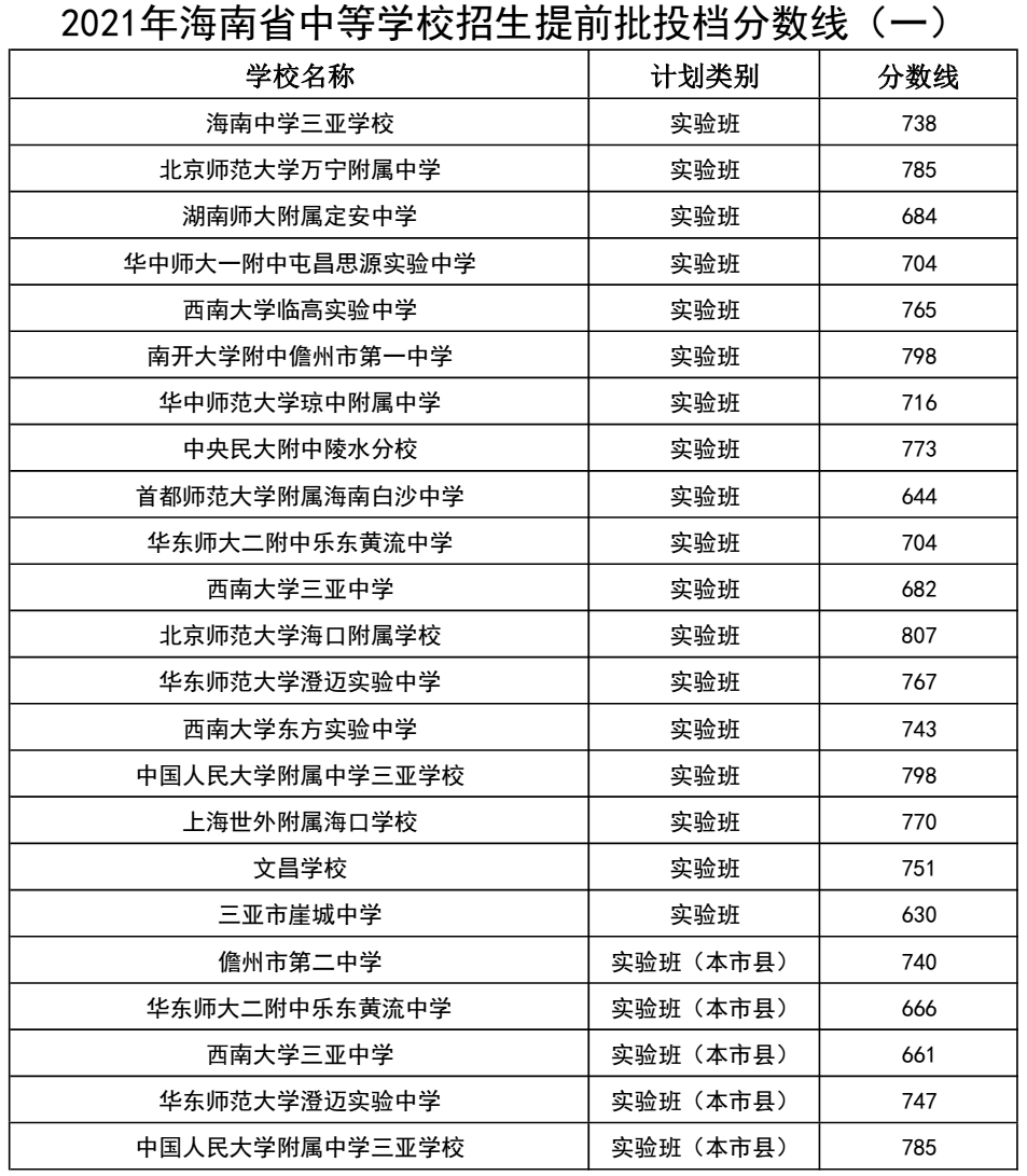 2021年海南省中等學(xué)校招生提前批投檔分?jǐn)?shù)線(xiàn)(一).png