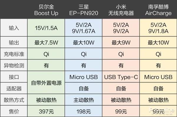 手機(jī)無線充電器全面對比：99元到397元有區(qū)別嗎？