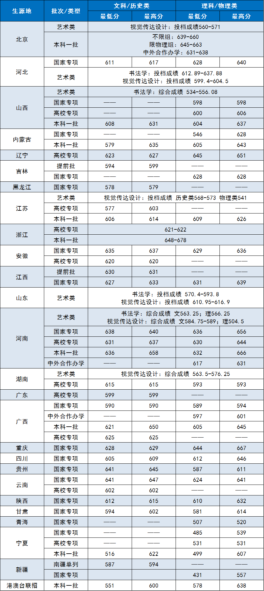 中央財經大學2021年各省各批次錄取分數線
