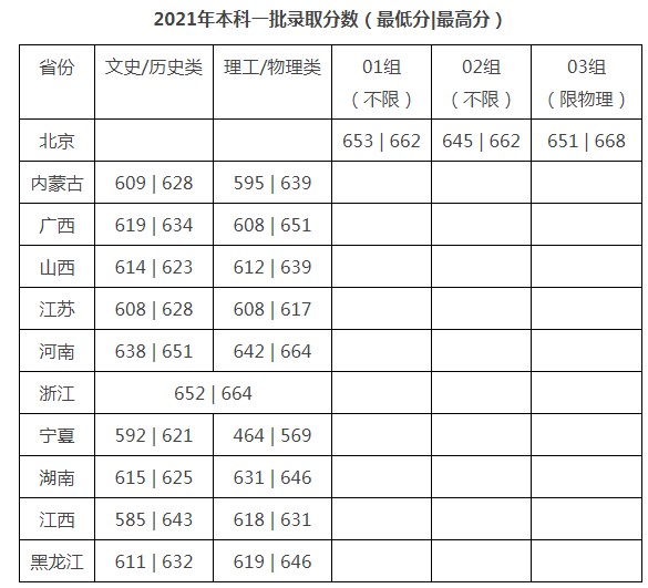 對(duì)外經(jīng)濟(jì)貿(mào)易大學(xué)2021年各省各批次錄取分?jǐn)?shù)線