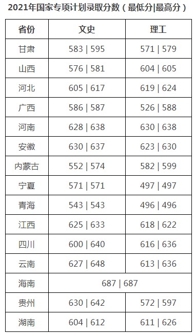 對(duì)外經(jīng)濟(jì)貿(mào)易大學(xué)2021年各省各批次錄取分?jǐn)?shù)線