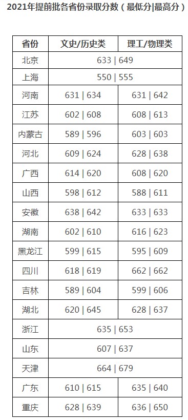 對(duì)外經(jīng)濟(jì)貿(mào)易大學(xué)2021年各省各批次錄取分?jǐn)?shù)線