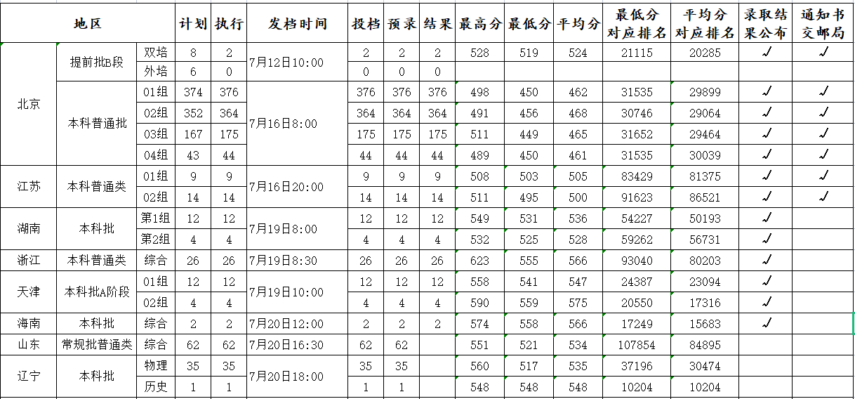 北京石油化工學(xué)院2021年各省各批次錄取分?jǐn)?shù)線(xiàn)