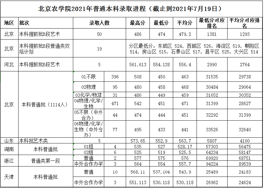 北京農(nóng)學院2021年各省各批次錄取分數(shù)線