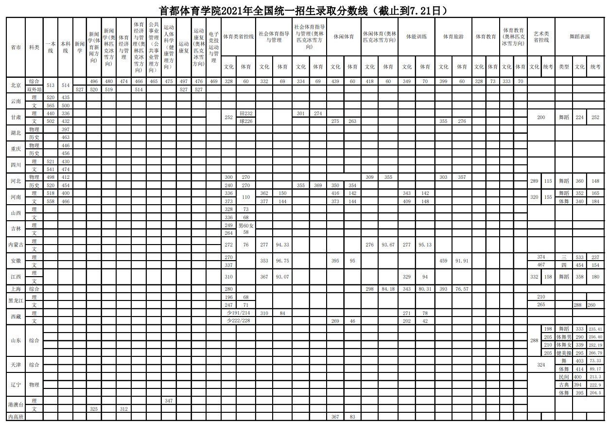 首都體育學(xué)院2021年各省各批次錄取分數(shù)線