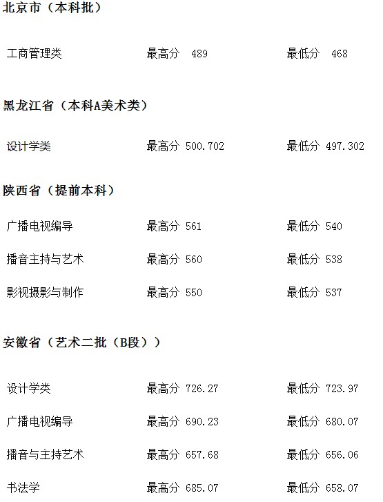 河北地質(zhì)大學(xué)2021年各省各批次錄取分數(shù)線