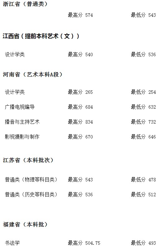 河北地質(zhì)大學(xué)2021年各省各批次錄取分數(shù)線