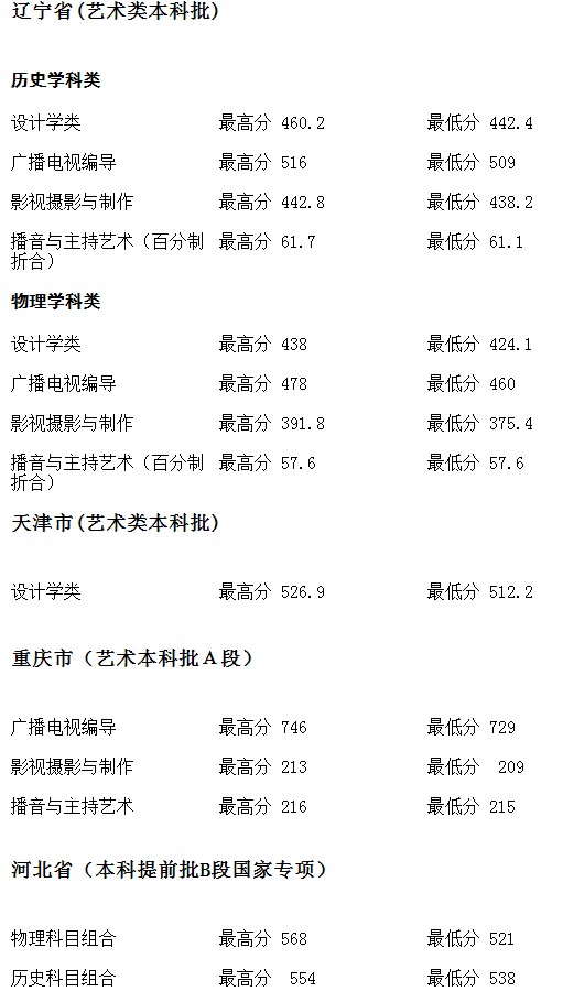 河北地質(zhì)大學(xué)2021年各省各批次錄取分數(shù)線