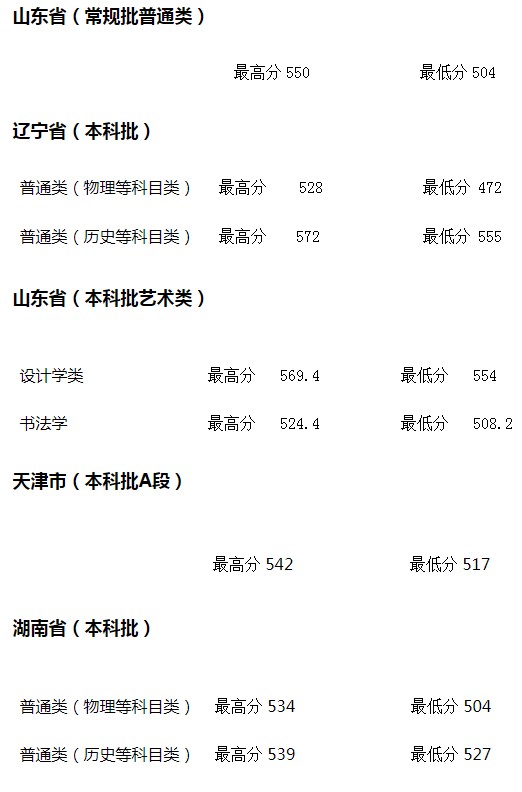 河北地質(zhì)大學(xué)2021年各省各批次錄取分數(shù)線