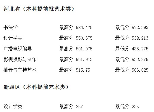 河北地質(zhì)大學(xué)2021年各省各批次錄取分數(shù)線