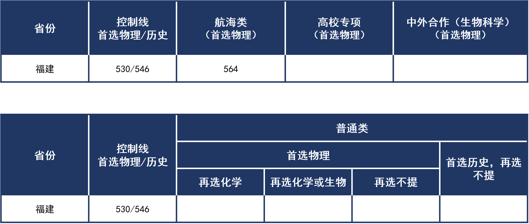 福建2021年普通本科錄取分數(shù)線.png