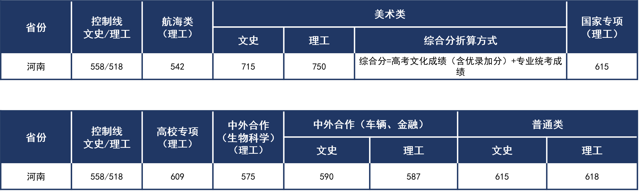河南2021年普通本科錄取分數(shù)線.png
