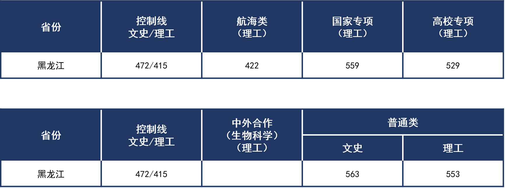 黑龍江2021年普通本科錄取分數(shù)線.png