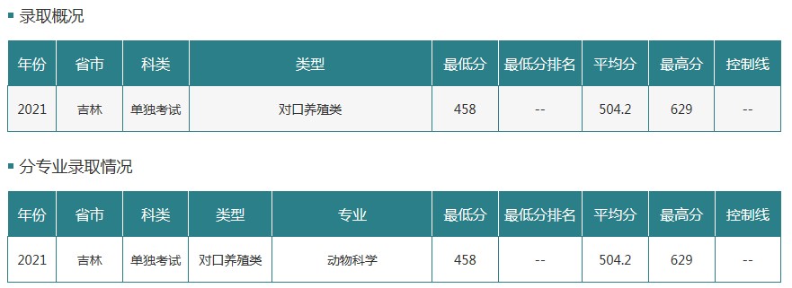 吉林農業(yè)大學2021年各省各批次錄取分數(shù)線