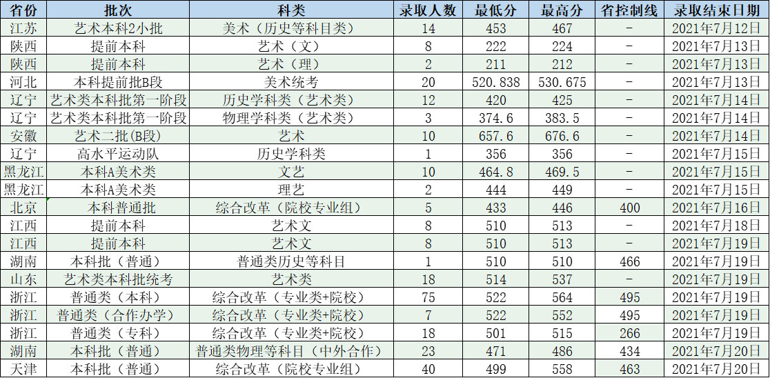 長春工程學院2021年各省各批次錄取分數線