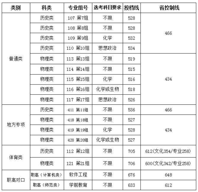 吉首大學2021年湖南省本科批次投檔線