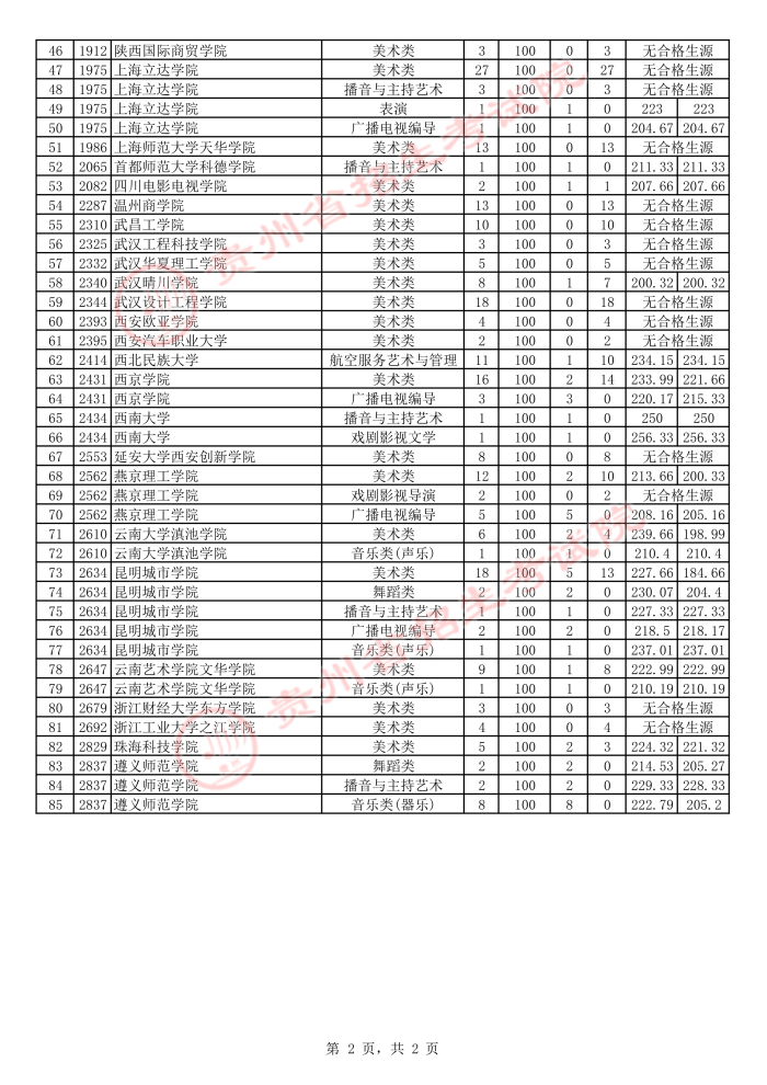 2021貴州高考藝術(shù)類本科第二次補報志愿投檔分數(shù)線
