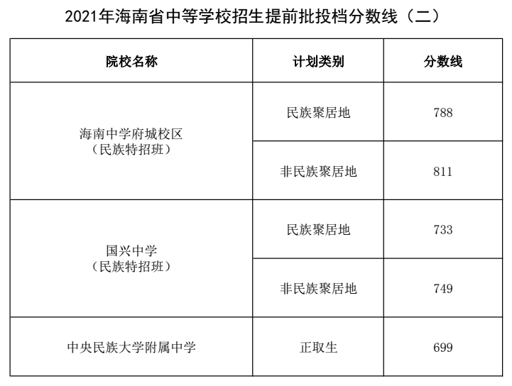2021年海南省中等學校招生提前批投檔分數線（二）.png