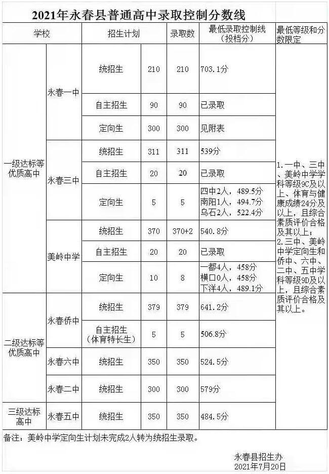 2021泉州永春縣普通高中錄取控制分數(shù)線