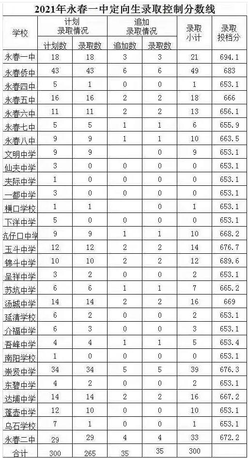 2021泉州永春縣普通高中錄取控制分數(shù)線