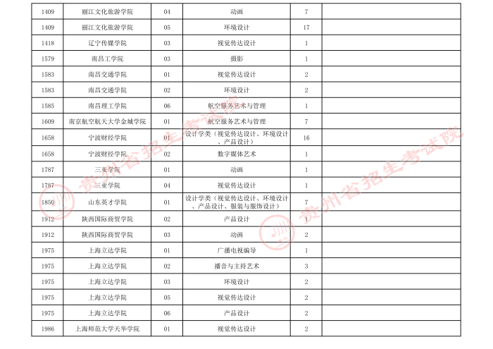 2021貴州高考藝術(shù)類本科第三次補(bǔ)報(bào)志愿計(jì)劃