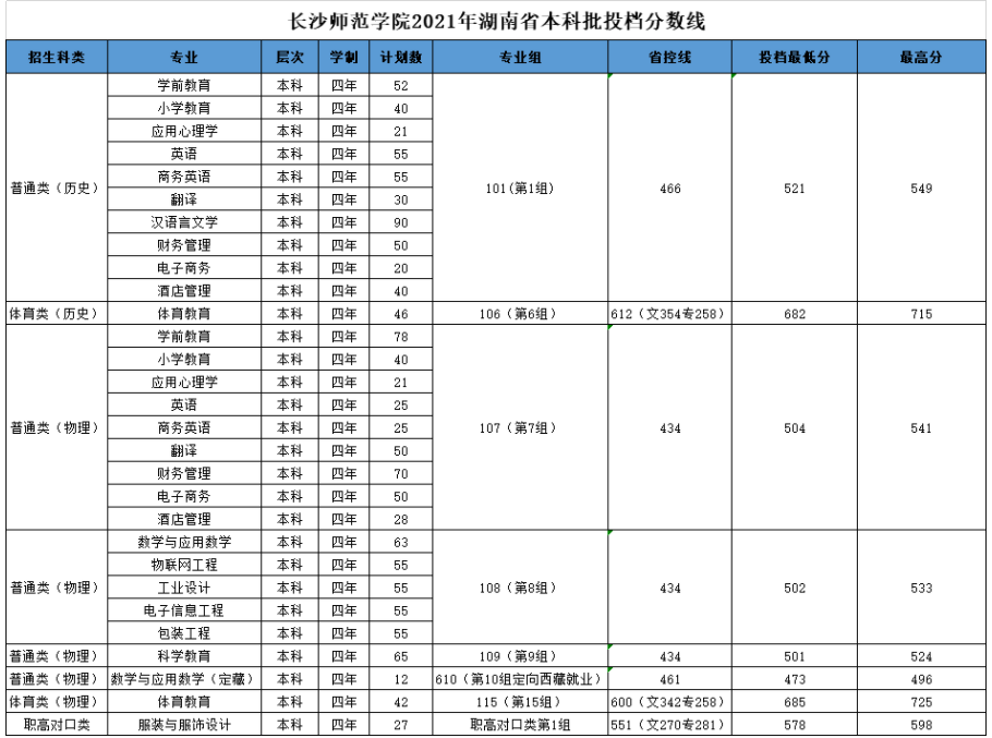長沙師范學(xué)院2021年湖南省本科批投檔分?jǐn)?shù)線