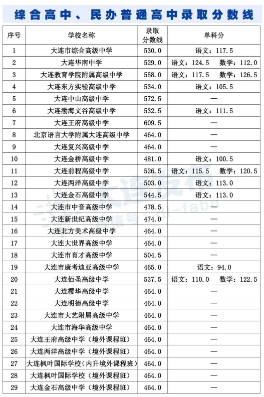 綜合高中、民辦普通高中錄取分?jǐn)?shù)線