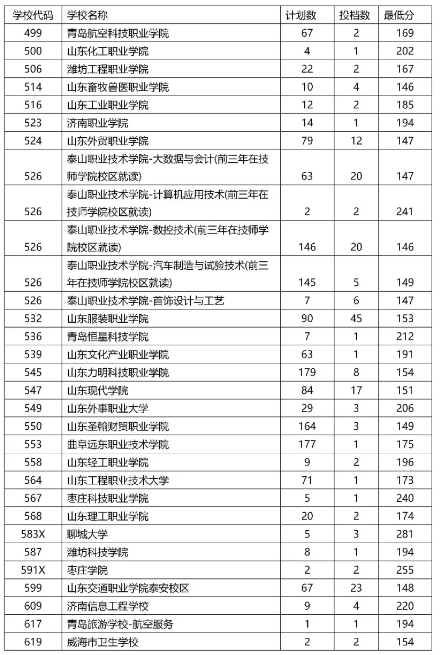 2021泰安中考五年制高師、五年制高職、三二連讀高職學校錄取情況統(tǒng)計表