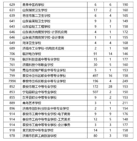 2021泰安中考五年制高師、五年制高職、三二連讀高職學校錄取情況統(tǒng)計表
