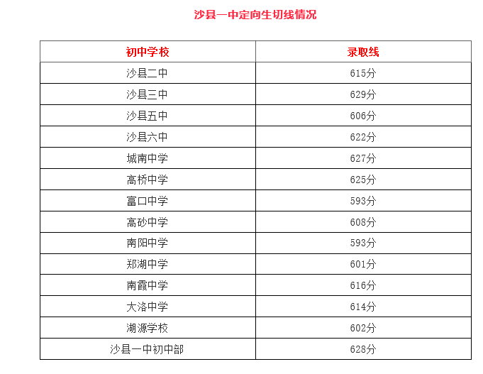 2021福建三明沙縣一中中考定向生切線(xiàn)情況