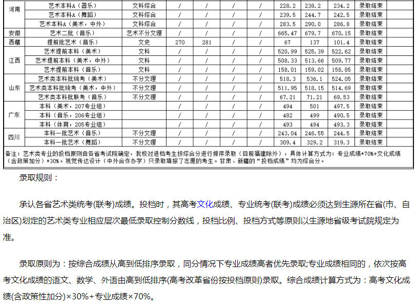 湖南城市學(xué)院2021年藝術(shù)類(lèi)專(zhuān)業(yè)投檔錄取分?jǐn)?shù)線(xiàn)