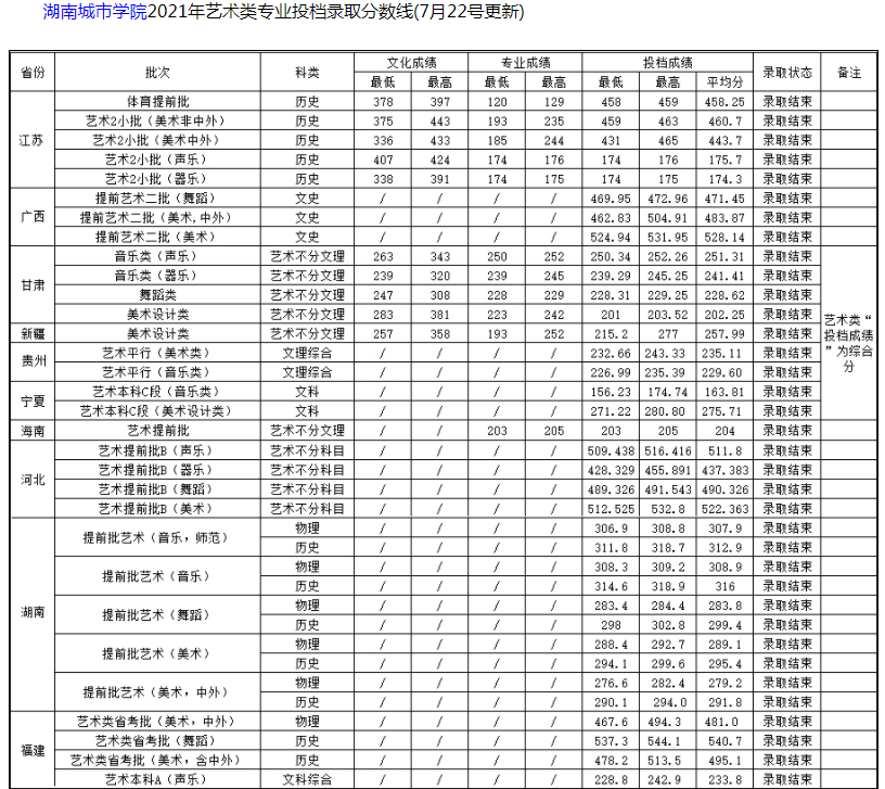 湖南城市學(xué)院2021年藝術(shù)類(lèi)專(zhuān)業(yè)投檔錄取分?jǐn)?shù)線(xiàn)