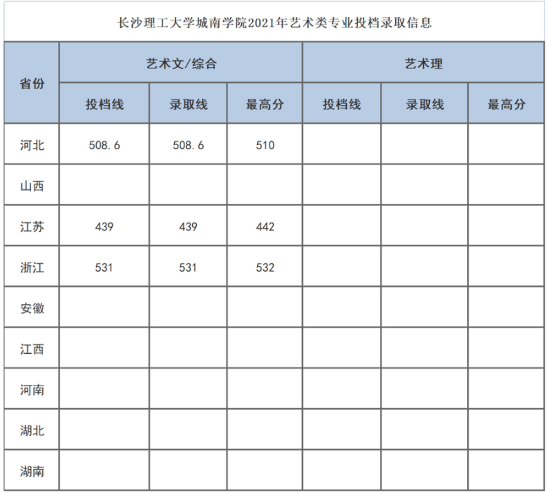 長沙理工大學城南學院2021年美術類專業(yè)投檔錄取分數(shù)線