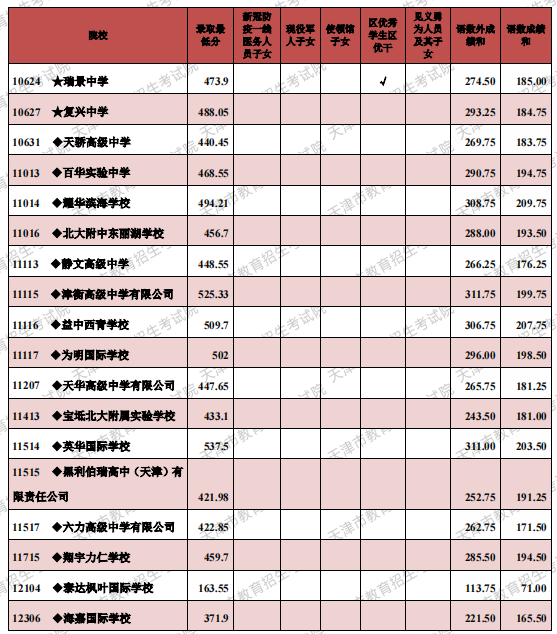 2021年天津市高級中等學校錄取最低分（其他高中批次）