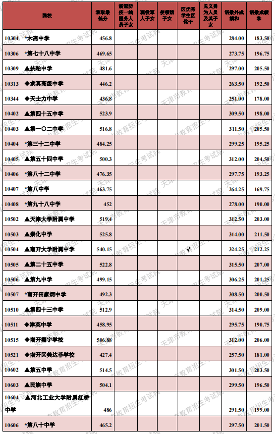 2021年天津市高級中等學校錄取最低分（其他高中批次）