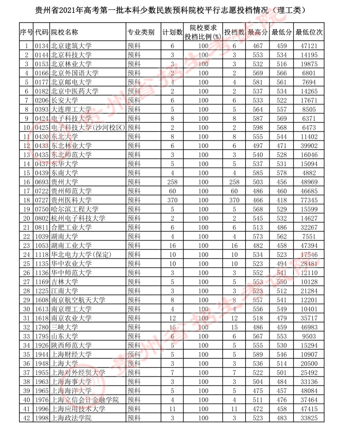 2021貴州本科一批少數(shù)民族預(yù)科院校平行志愿投檔分數(shù)線