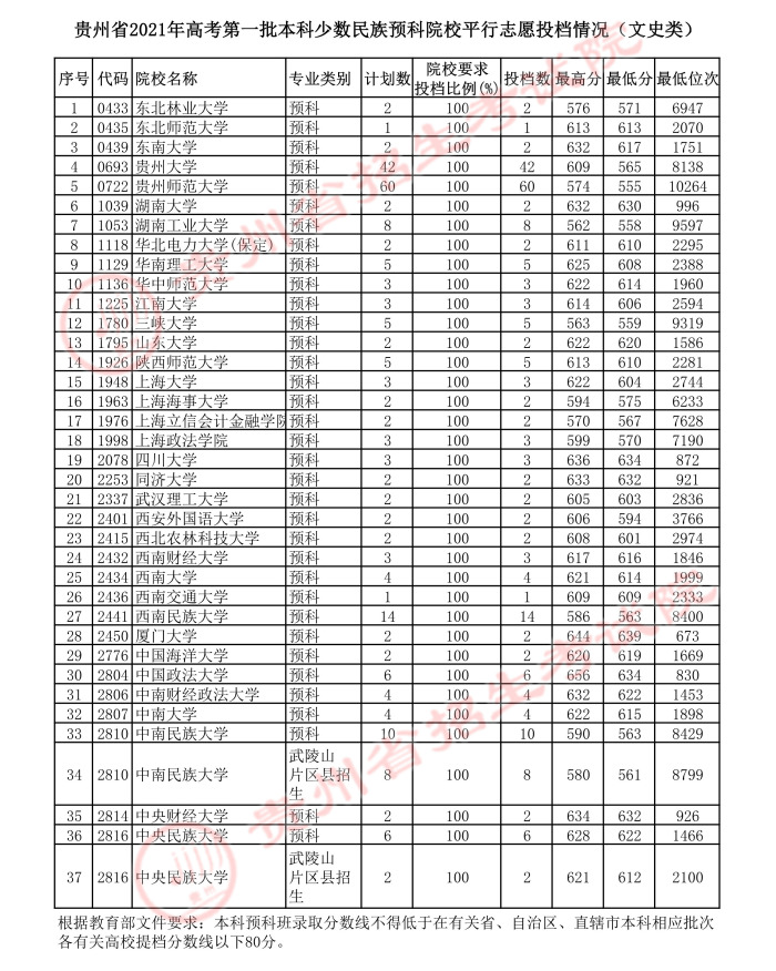 2021貴州本科一批少數(shù)民族預(yù)科院校平行志愿投檔分數(shù)線