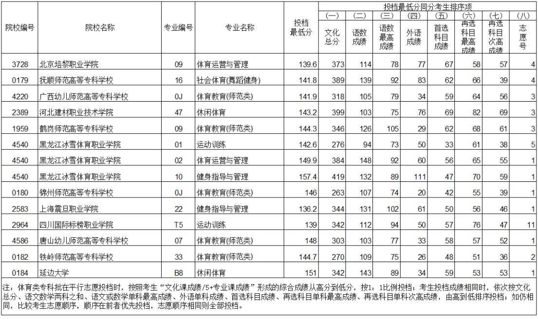 2021遼寧體育類?？婆稒n最低分歷史