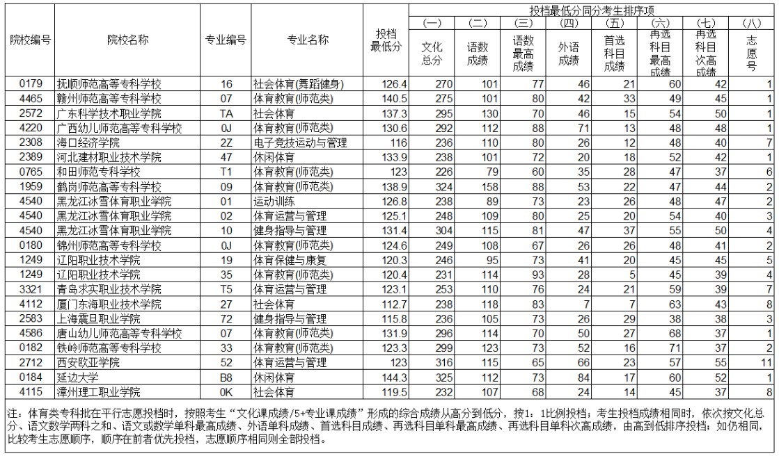 遼寧體育類?？婆稒n最低分公布