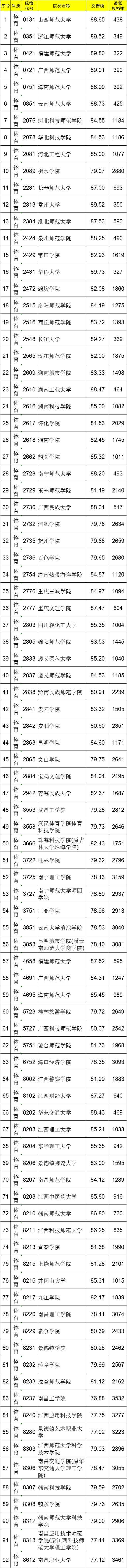 2021江西高考本科二批體育類(lèi)投檔分?jǐn)?shù)線
