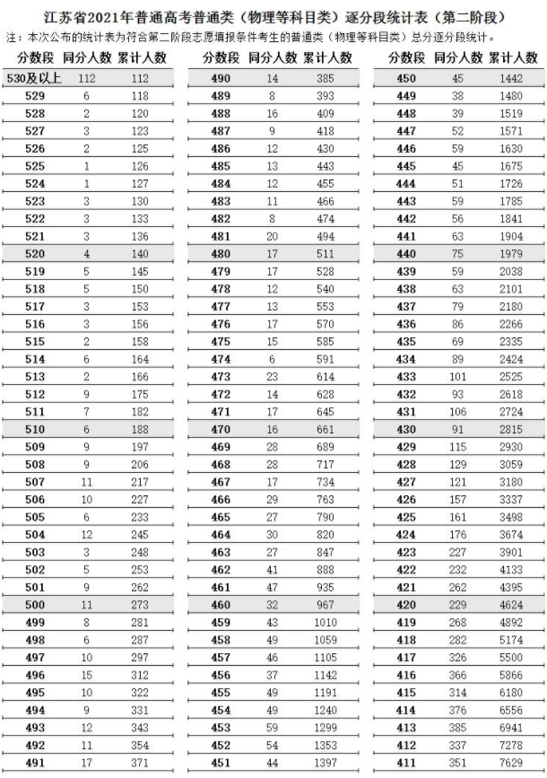 江蘇2021高考第二階段普通類(lèi)（物理類(lèi)）逐分段統(tǒng)計(jì)表