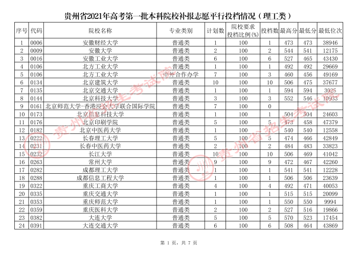 貴州高考本科一批院校補報志愿平行投檔分數(shù)線1.jpg