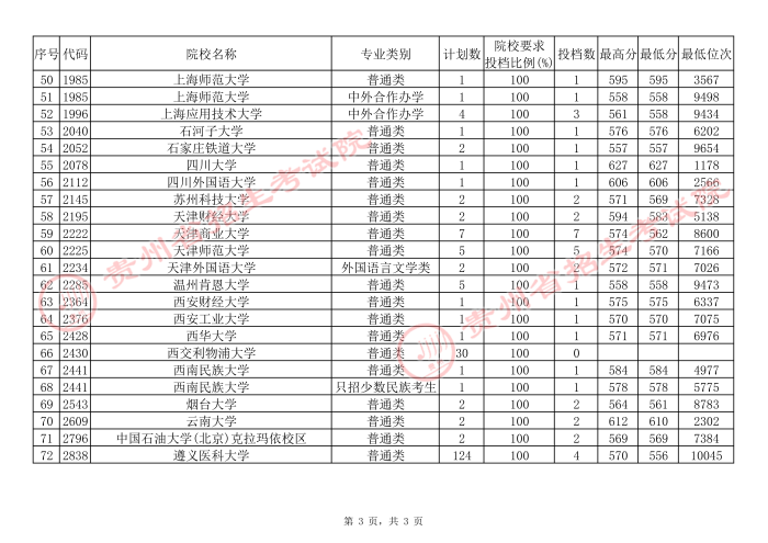 貴州高考本科一批院校補報志愿平行投檔分數(shù)線10.jpg
