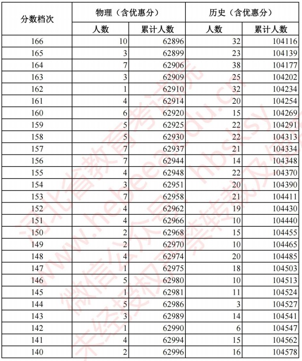 2021河北高考考生成績(jī)統(tǒng)計(jì)表（物理、歷史）14.jpg
