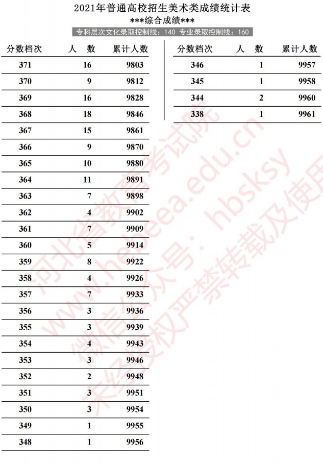 2021河北高考美術類成績統計表8.jpg